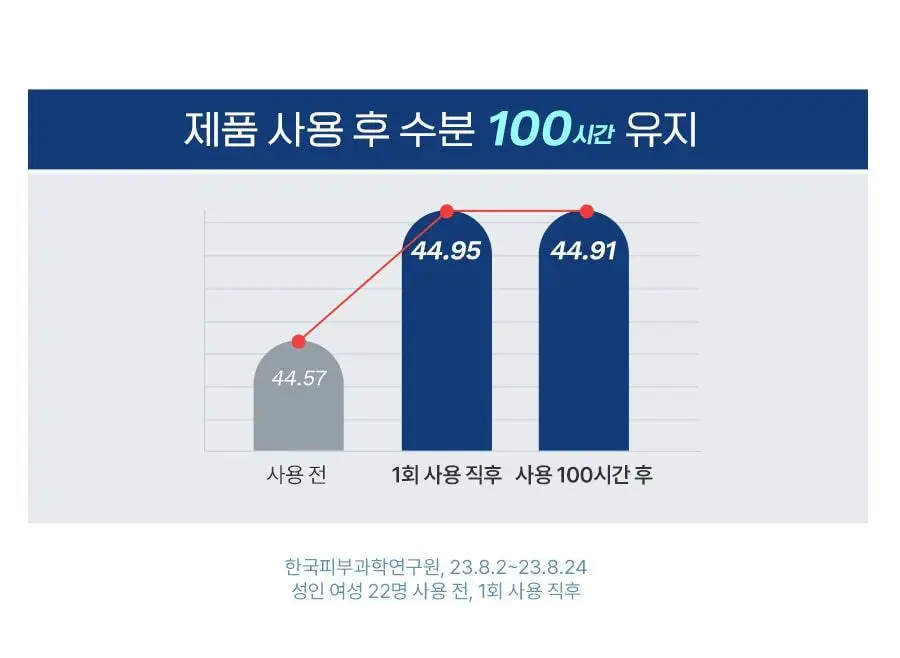 [모공/수분] 메디필 히알루론산 레이어 물톡스 크림 50g 더블 기획 상세페이지 18